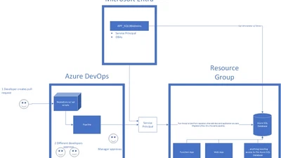 How to automatically deploy a passwordless Azure PostgreSql Server featured image