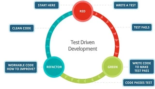 Test-Driven Development: The Video Game