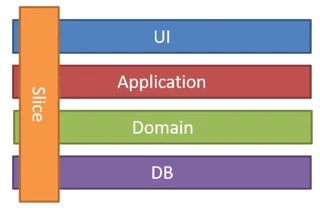 Vertical Slice Architecture